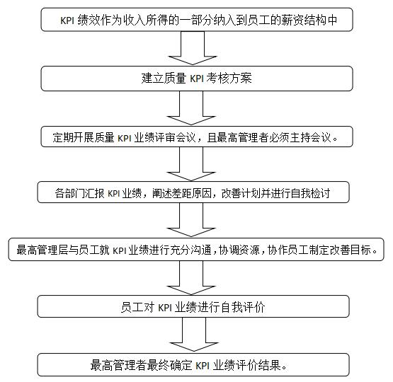 质量KPI考核方法流程