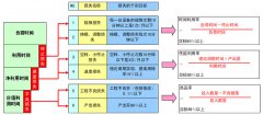 设备的六大损失及与OEE的关系