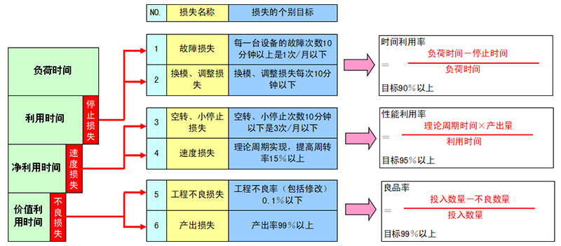 设备综合效率（OEE）与六大损失的关系