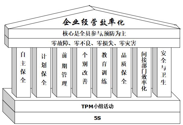 TPM的八大支柱