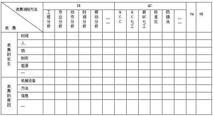 精益工具消除浪费方法