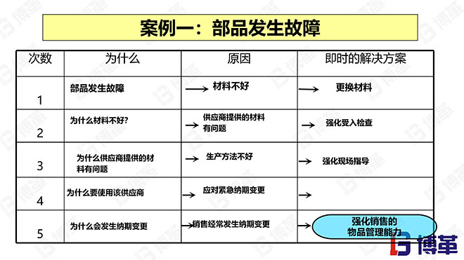 5why分析法精选课件PPT