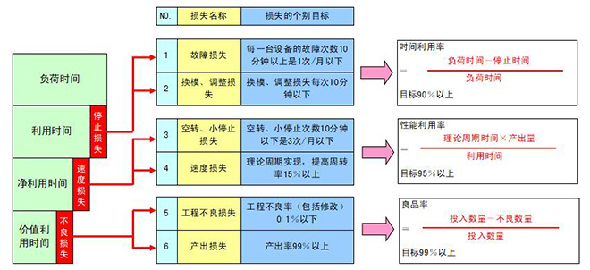 设备综合效率与六大损失的关系