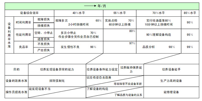 设备自主保养操作员能力水平评价表