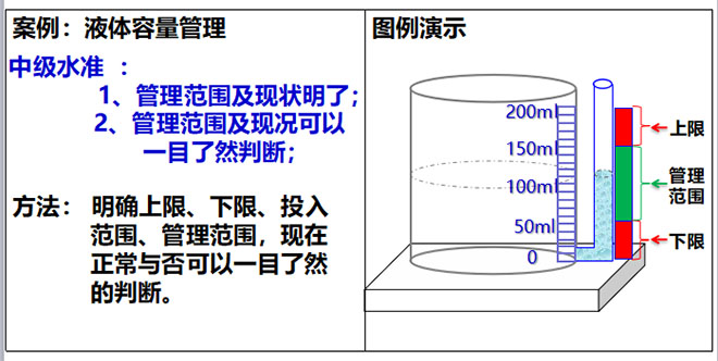 目视化管理中级水准