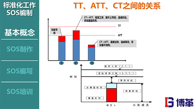 标准化作业SOS编写方法培训课件