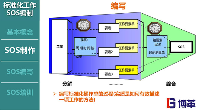 标准化作业SOS编写方法培训课件