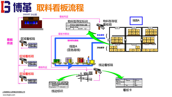 看板拉动系统实操经典教材PPT