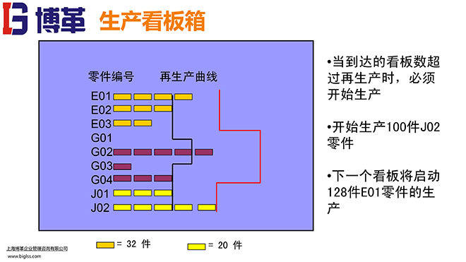 看板拉动系统实操经典教材PPT