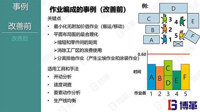 现场作业编程效率改善12原则