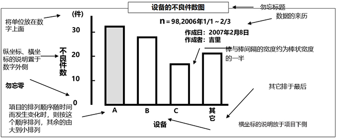 QC七大工具之柱状图的画法