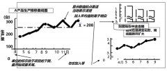 QC七大工具之折线图的画法