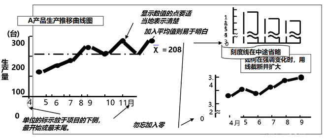 QC七大工具之折线图