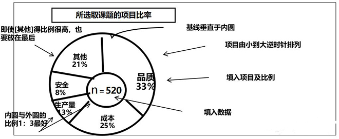 QC七大工具之饼形图