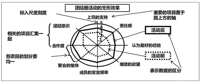 QC七大工具之雷达图