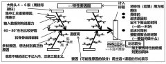 QC七大工具之特性要因图