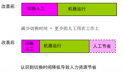 快速切换绩效计算