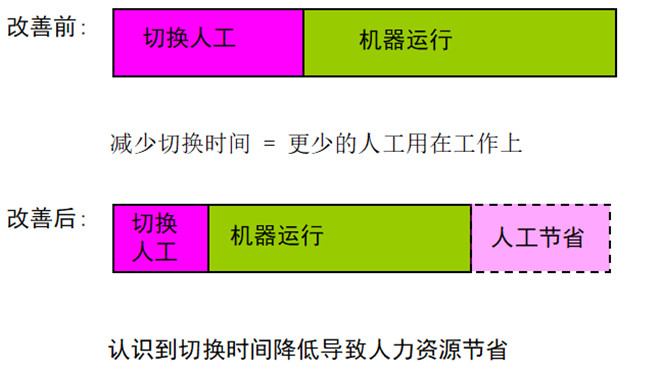 人力资源节省 人力资源节省