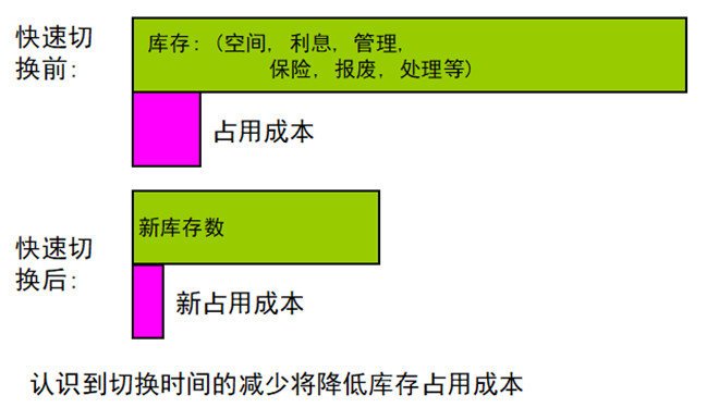库存占用成本节省 库存占用成本节省