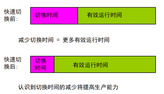 提高生产力 提高生产力