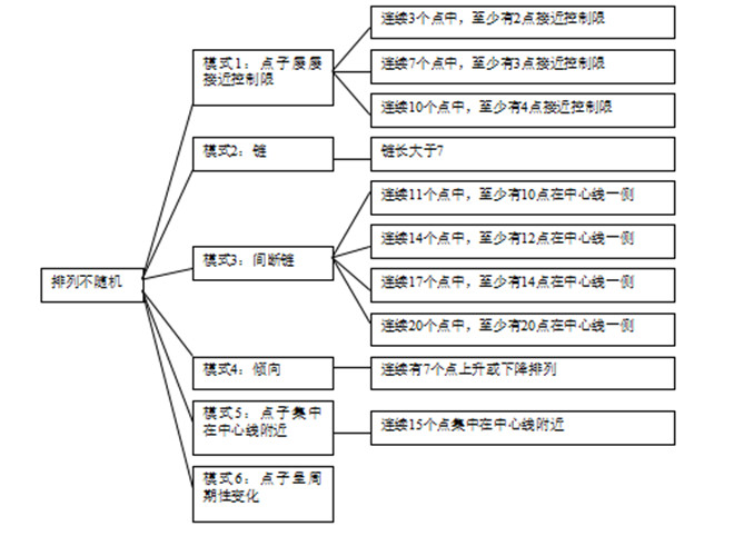 控制图的原理-判异准则 控制图的原理-判异准则