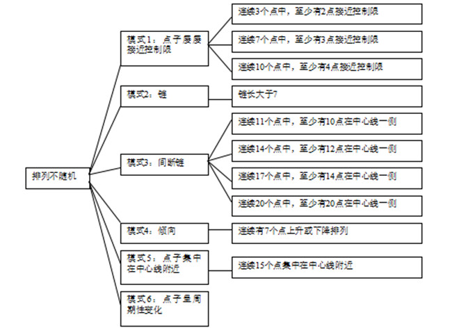 控制图的原理－判异准则