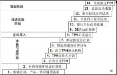 TPM推进的十四个阶段