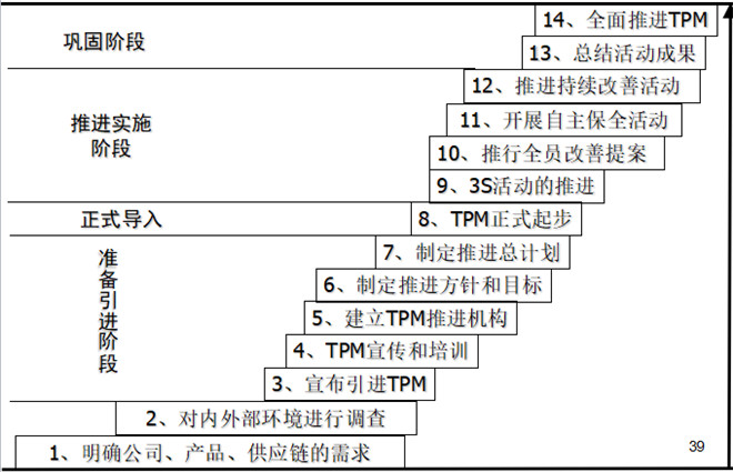 TPM推行的十四个阶段图