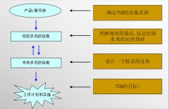 VSM的基本要点