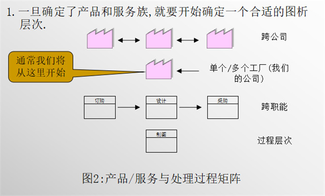 产品/服务与处理过程(2) 产品/服务与处理过程(2)