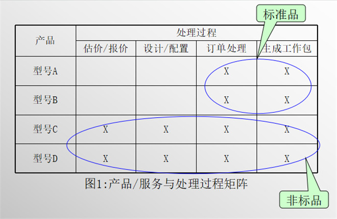 产品/服务与处理过程(1) 产品/服务与处理过程(1)