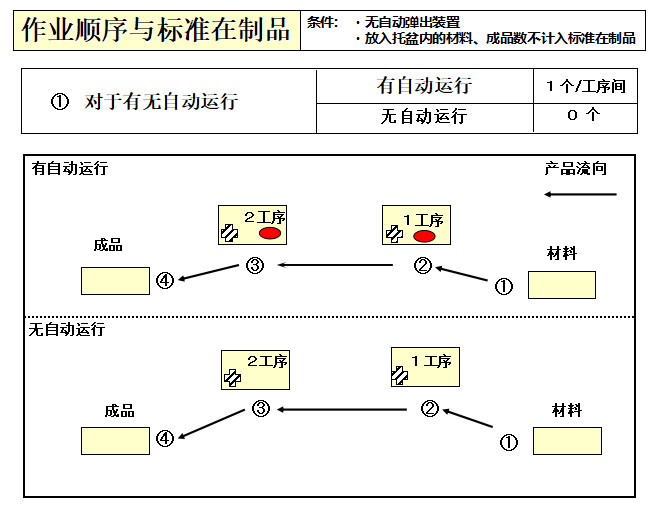 作业顺序与标准制品