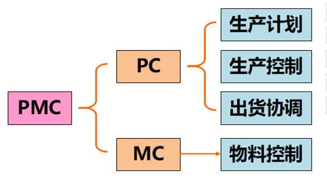 PMC的组成形式