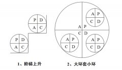 PDCA管理技术的三个主要方面