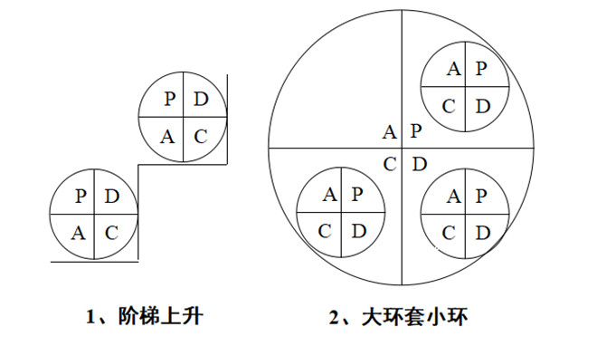 PDCA循环两个特点 PDCA循环两个特点