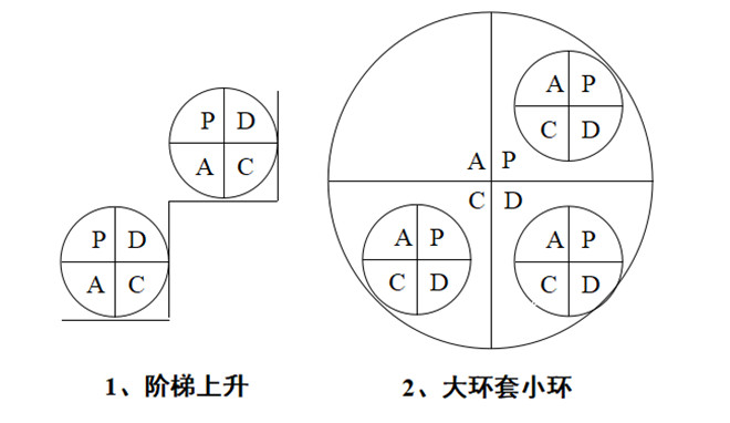 PDCA循环两个特点