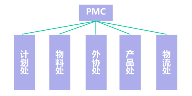 PMC组织架构