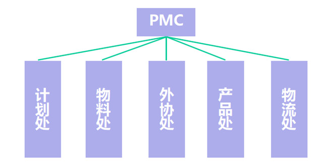 PMC组织架构 PMC组织架构