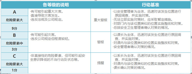 SES评价等级和行动基准