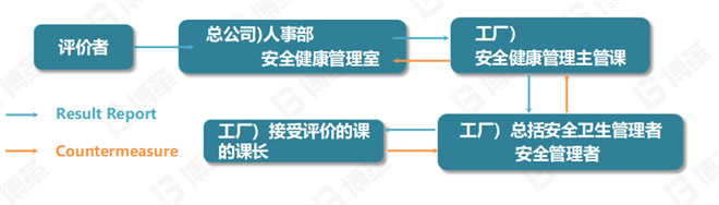 SES结果报告