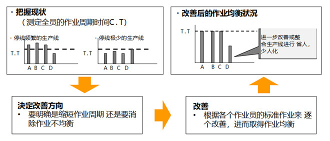 改善的具体推进方法 改善的具体推进方法