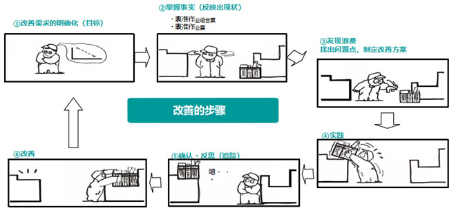 通过标准作业来进行改善 通过标准作业来进行改善