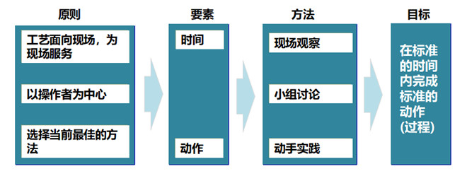 标准化工作SOS基本思想 标准化工作SOS基本思想