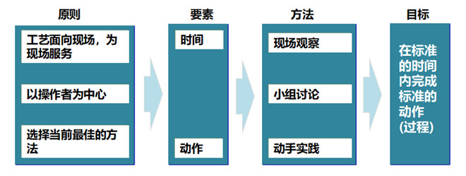 标准化工作SOS基本思想