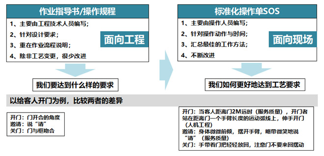 标准化工作SOS基本思想