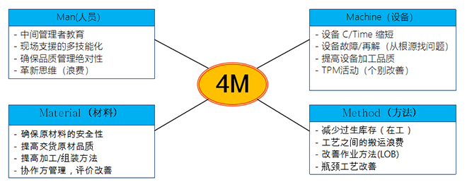 设备管理4M