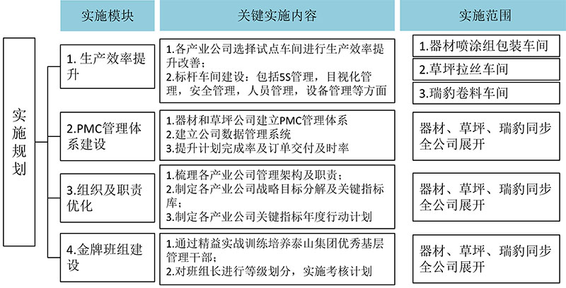 泰山集团2017-2018精益实施规划