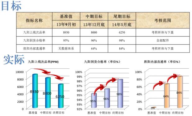 九阳供应商项目改善效果