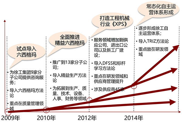 徐工集团六西格玛项目