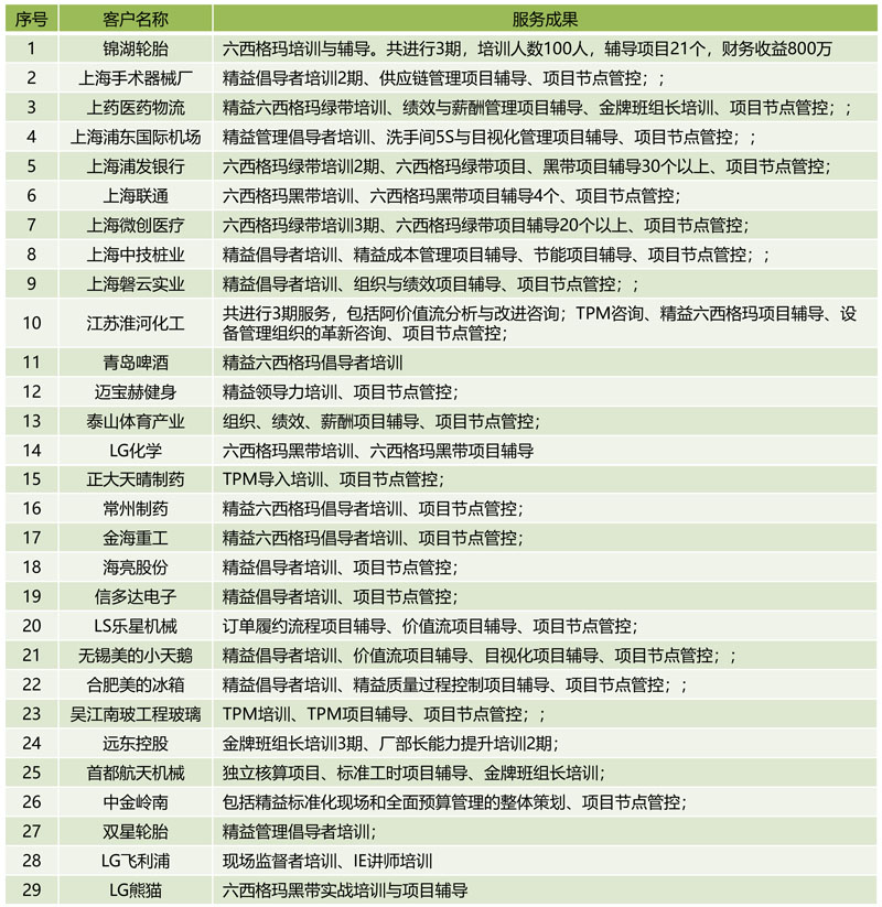 博革咨询精益六西格玛咨询项目